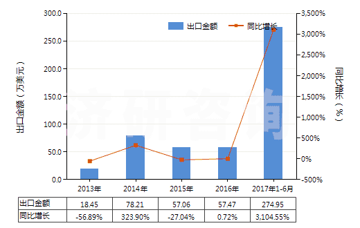 2013-2017年6月中國妥爾油脂肪酸(HS38231300)出口總額及增速統(tǒng)計
